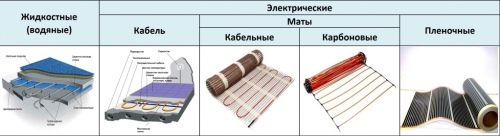 разновидности теплого пола