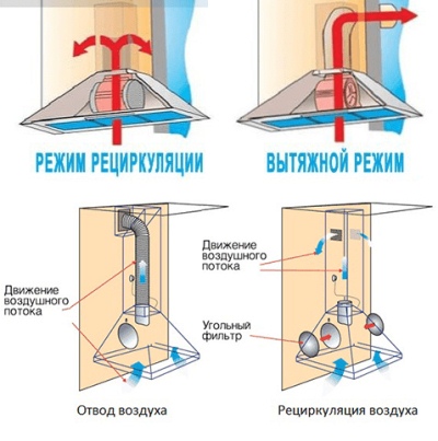 отвод или рециркуляция