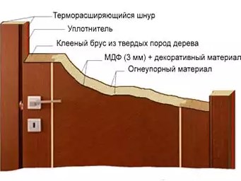 Основное отличие противопожарных дверей от стандартных